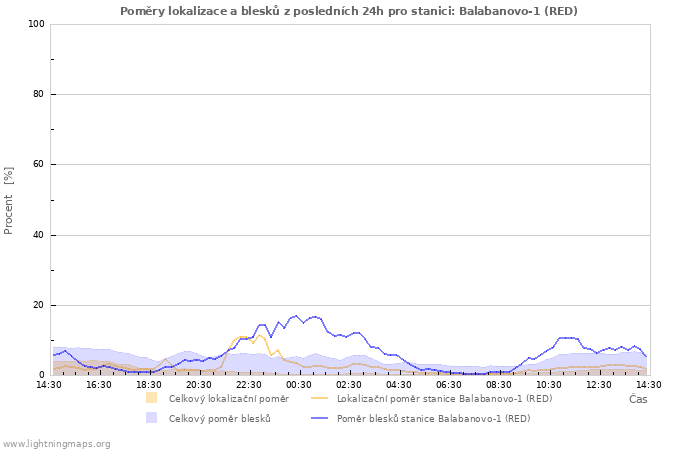 Grafy: Poměry lokalizace a blesků