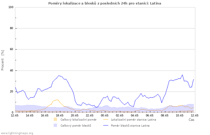 Grafy: Poměry lokalizace a blesků