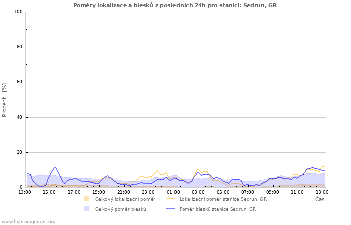 Grafy: Poměry lokalizace a blesků