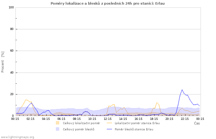 Grafy: Poměry lokalizace a blesků