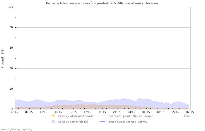 Grafy: Poměry lokalizace a blesků
