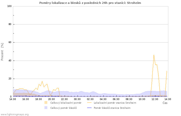 Grafy: Poměry lokalizace a blesků