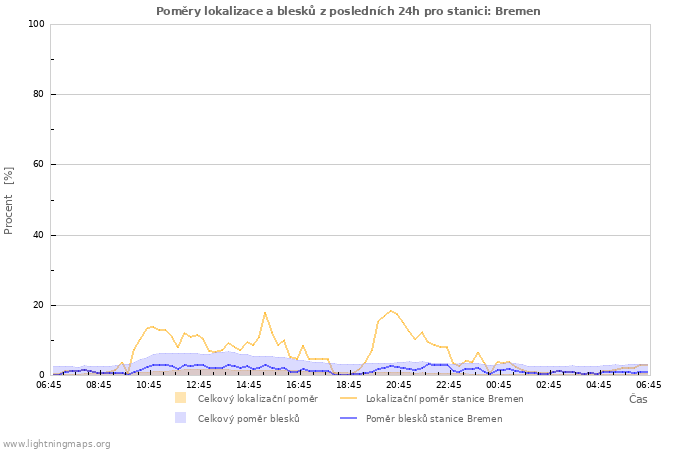 Grafy: Poměry lokalizace a blesků
