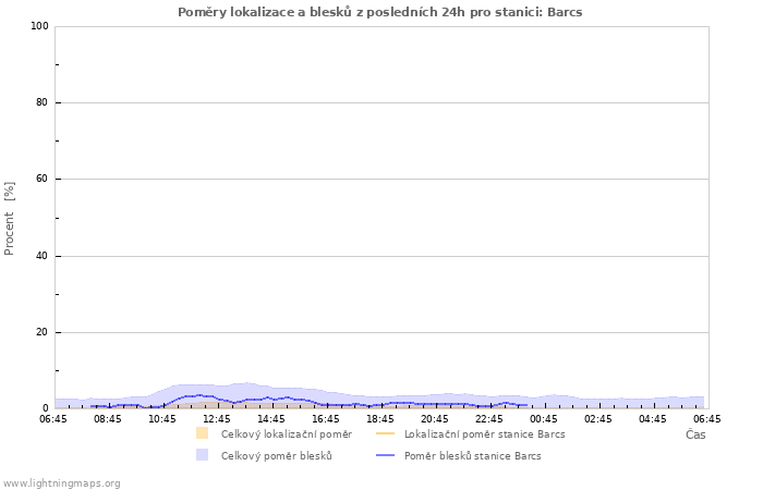 Grafy: Poměry lokalizace a blesků