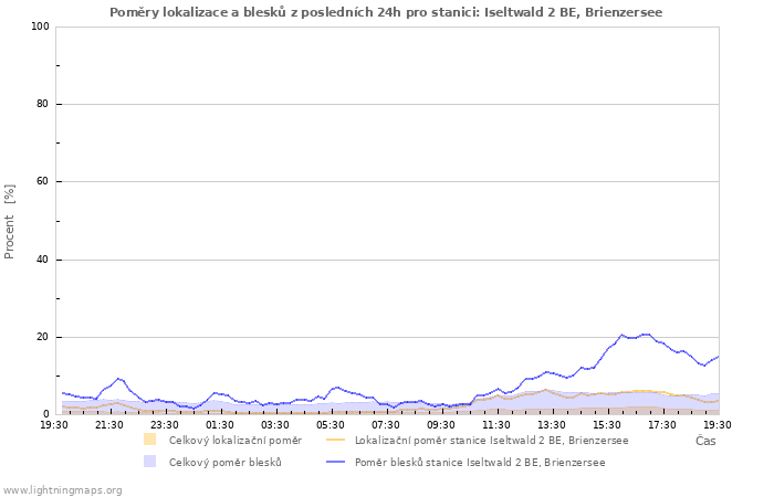 Grafy: Poměry lokalizace a blesků