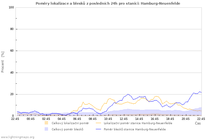 Grafy: Poměry lokalizace a blesků