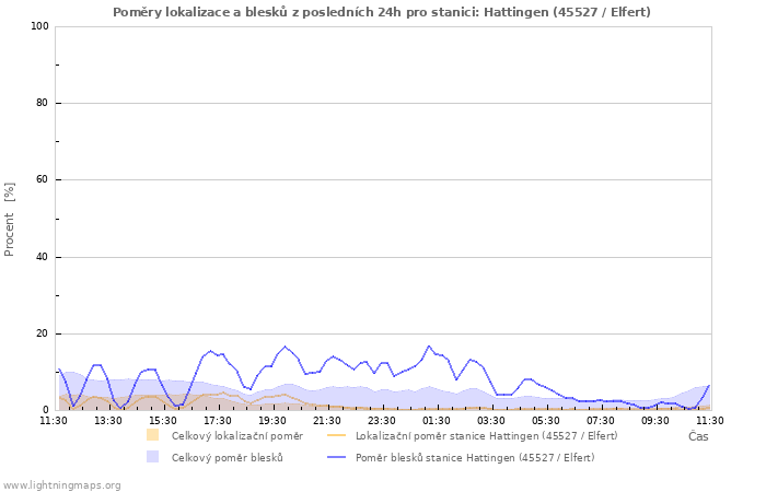Grafy: Poměry lokalizace a blesků