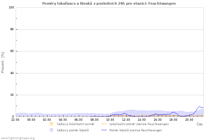 Grafy: Poměry lokalizace a blesků