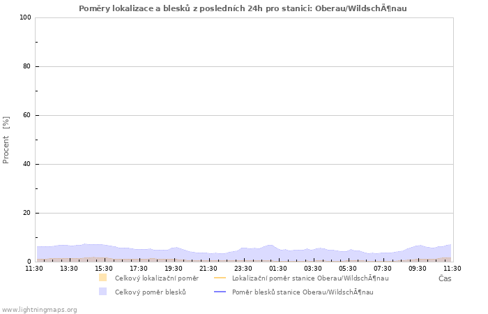 Grafy: Poměry lokalizace a blesků