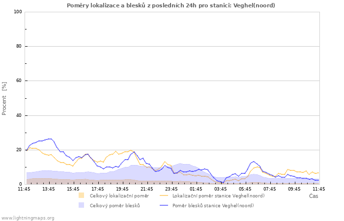 Grafy: Poměry lokalizace a blesků