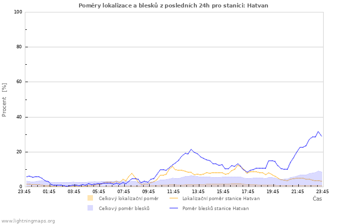Grafy: Poměry lokalizace a blesků