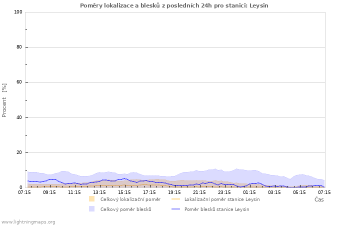 Grafy: Poměry lokalizace a blesků