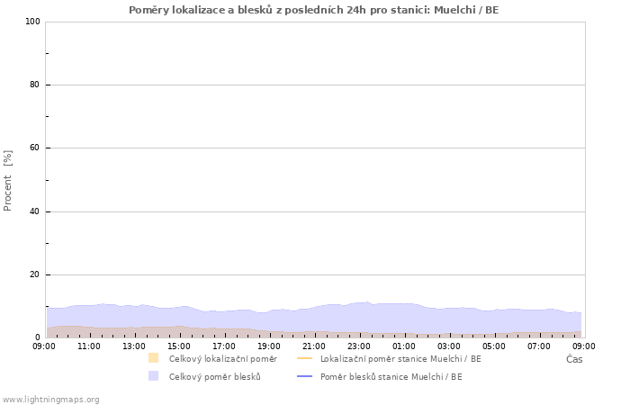 Grafy: Poměry lokalizace a blesků