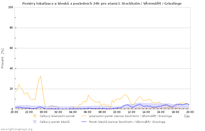 Grafy: Poměry lokalizace a blesků