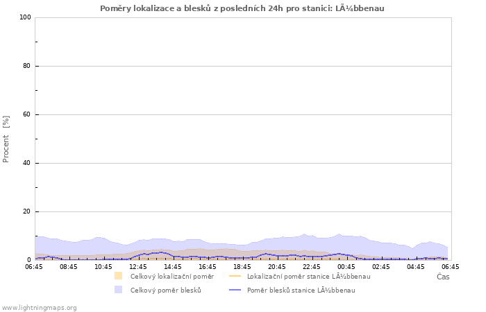 Grafy: Poměry lokalizace a blesků