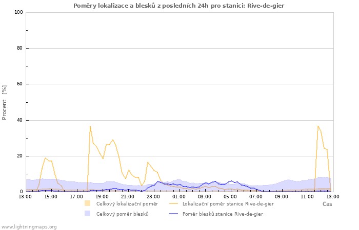 Grafy: Poměry lokalizace a blesků