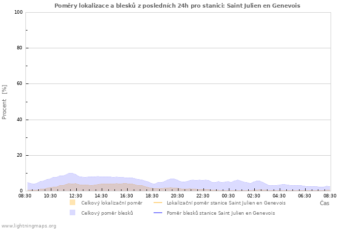 Grafy: Poměry lokalizace a blesků