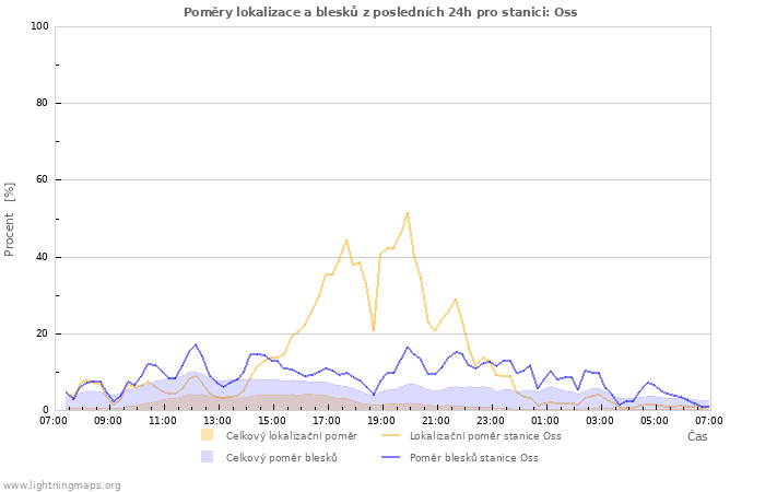 Grafy: Poměry lokalizace a blesků