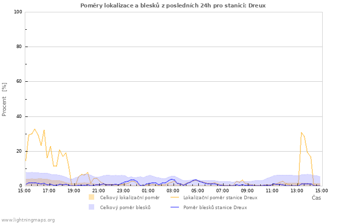 Grafy: Poměry lokalizace a blesků