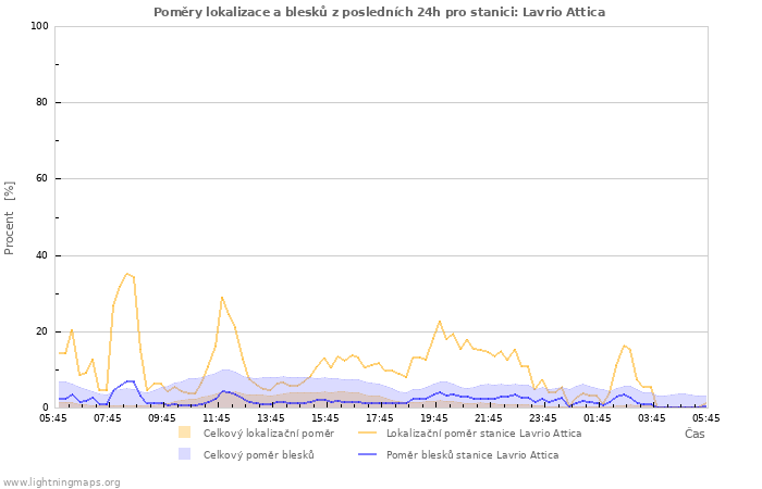 Grafy: Poměry lokalizace a blesků