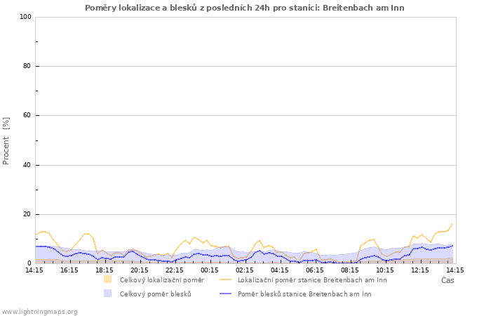 Grafy: Poměry lokalizace a blesků