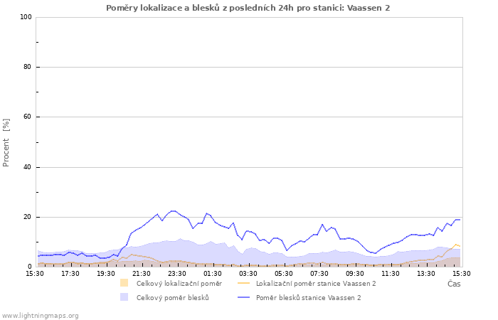 Grafy: Poměry lokalizace a blesků