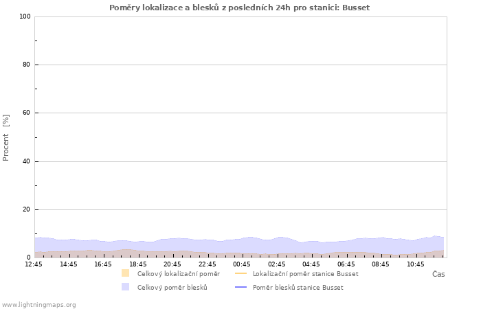 Grafy: Poměry lokalizace a blesků
