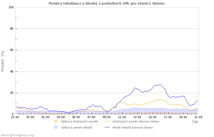 Grafy: Poměry lokalizace a blesků