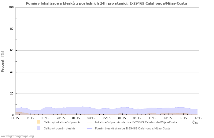 Grafy: Poměry lokalizace a blesků