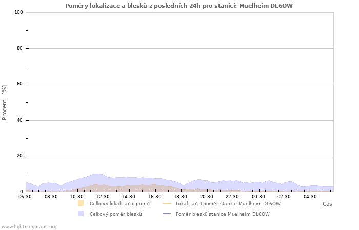 Grafy: Poměry lokalizace a blesků