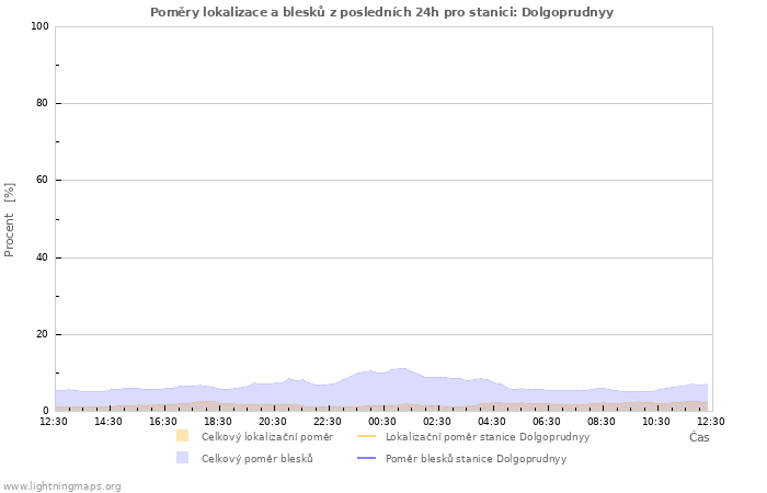 Grafy: Poměry lokalizace a blesků