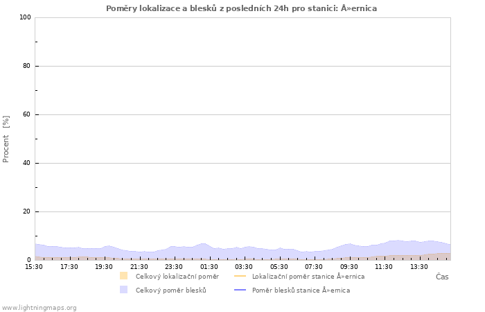 Grafy: Poměry lokalizace a blesků