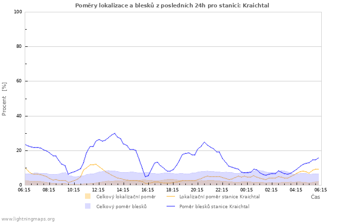Grafy: Poměry lokalizace a blesků