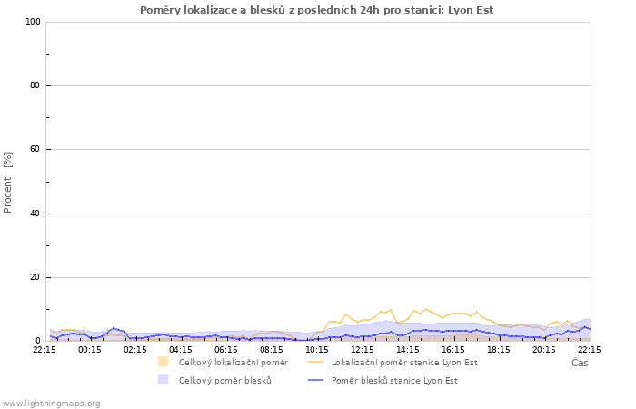 Grafy: Poměry lokalizace a blesků