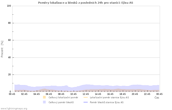 Grafy: Poměry lokalizace a blesků