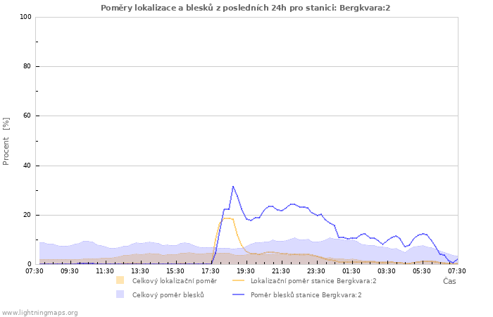 Grafy: Poměry lokalizace a blesků