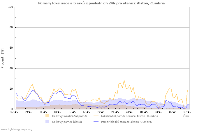 Grafy: Poměry lokalizace a blesků