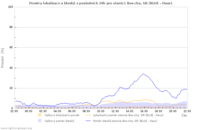 Grafy: Poměry lokalizace a blesků