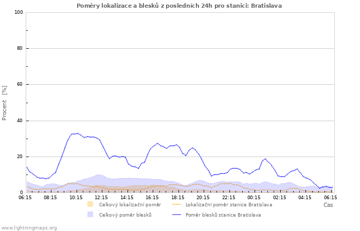 Grafy: Poměry lokalizace a blesků