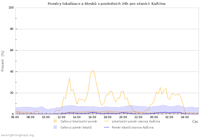 Grafy: Poměry lokalizace a blesků