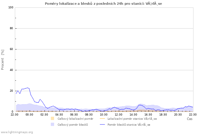 Grafy: Poměry lokalizace a blesků