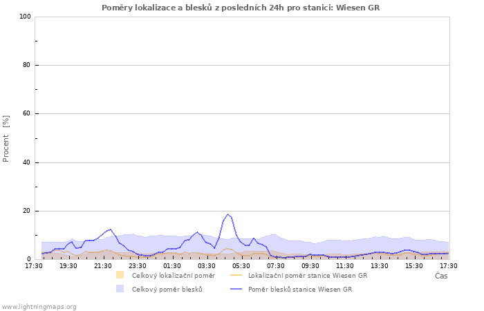 Grafy: Poměry lokalizace a blesků