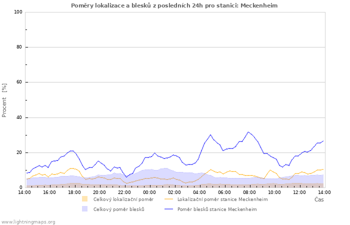 Grafy: Poměry lokalizace a blesků