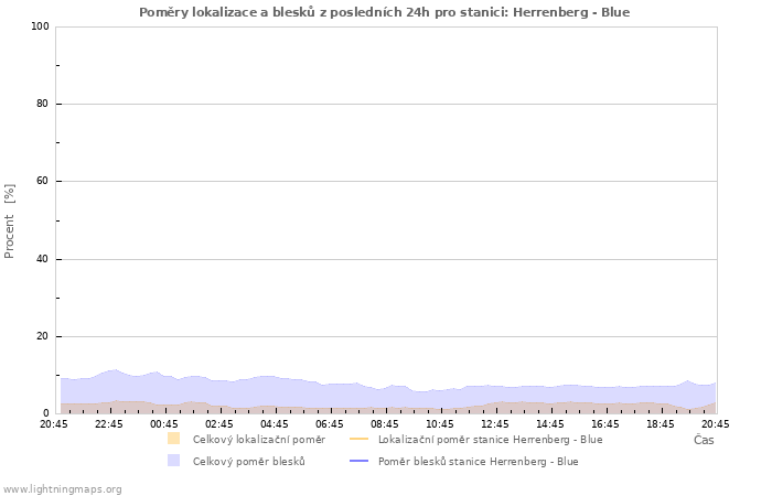 Grafy: Poměry lokalizace a blesků