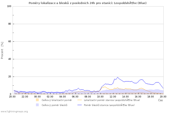 Grafy: Poměry lokalizace a blesků