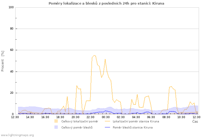 Grafy: Poměry lokalizace a blesků