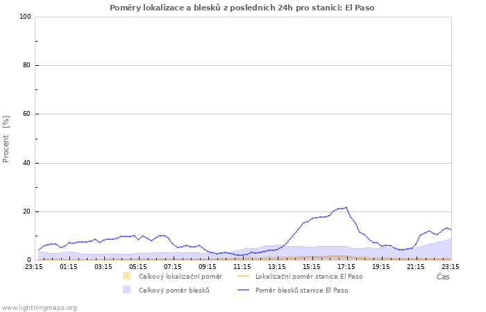 Grafy: Poměry lokalizace a blesků