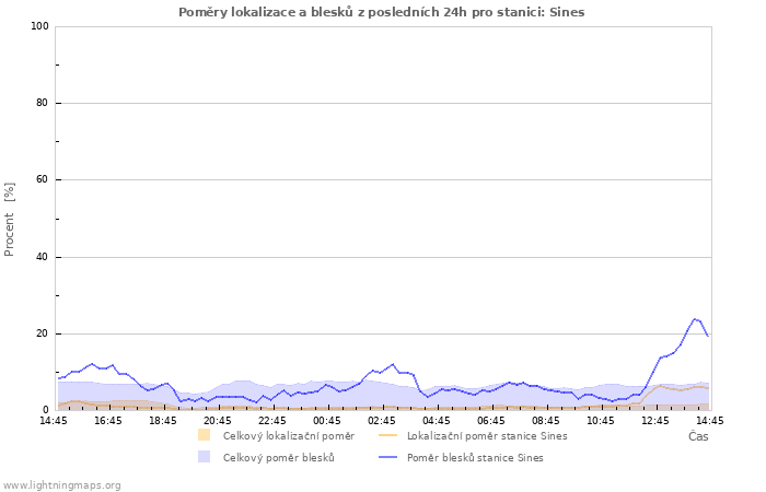 Grafy: Poměry lokalizace a blesků