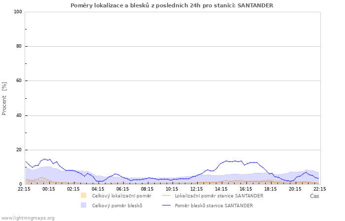 Grafy: Poměry lokalizace a blesků