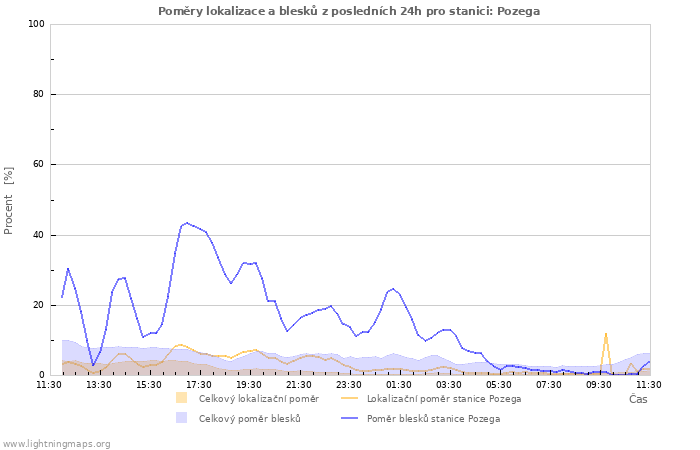 Grafy: Poměry lokalizace a blesků